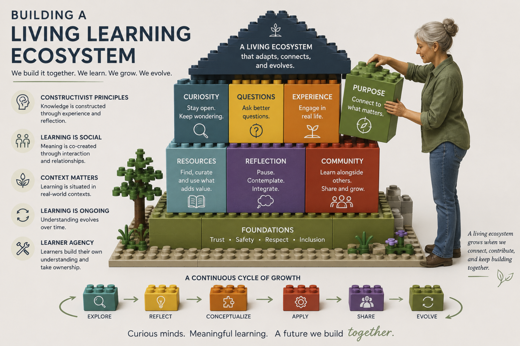Illustration for Start Building your Personal Learning Ecosystem blog post